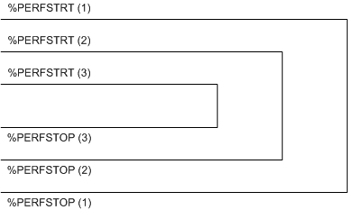 Nested %PERFSTRT and %PERFSTOP Macros