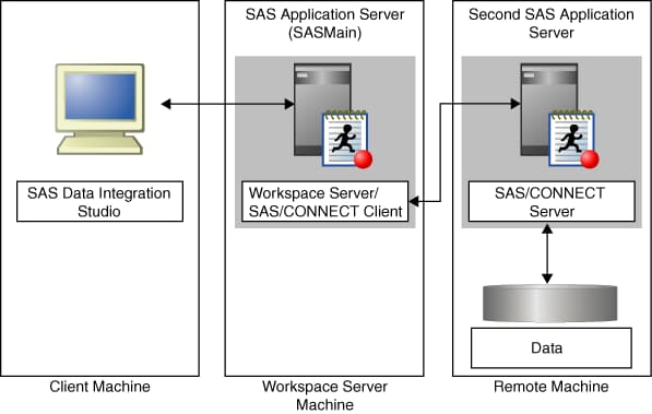 Create an Application Server That Is Collocated with the Data