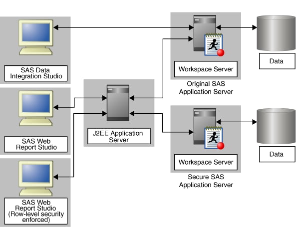 Using a Second Application Server to Enable Row-Level Security