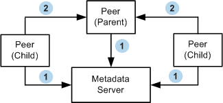 Cluster Initialization and Client Assignment