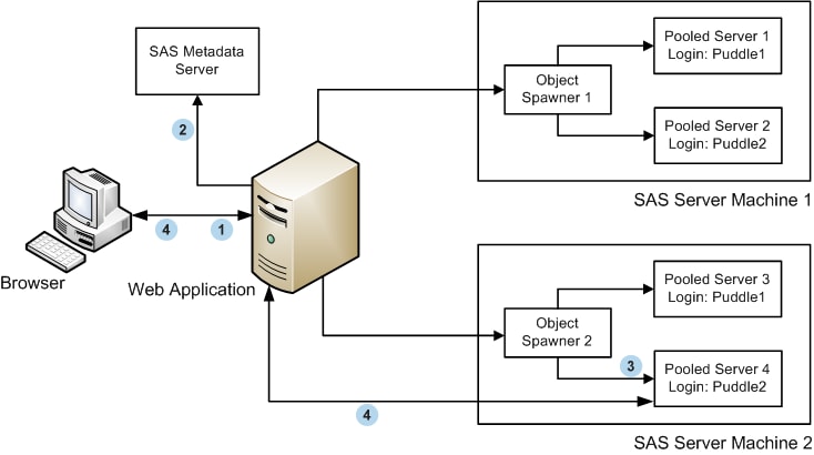 The Connection Process for a Client-side Pooled Server