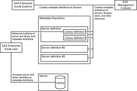 Using SAS Management Console and SAS Enterprise Guide Explorer Within the SAS Intelligence Platform