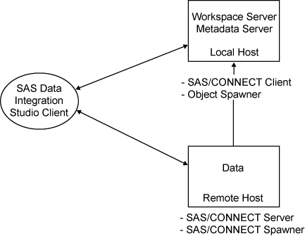 three network machines