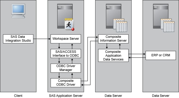 Establishing Connectivity Using Composite Software