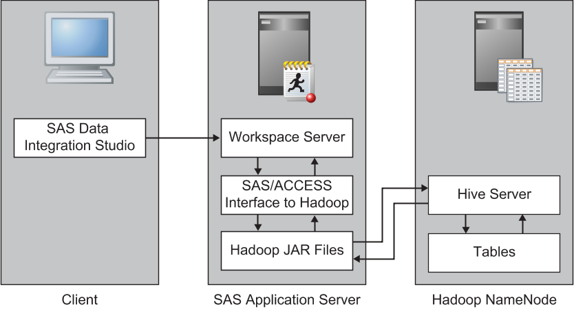 Topology graphic for Hadoop via Hive Library