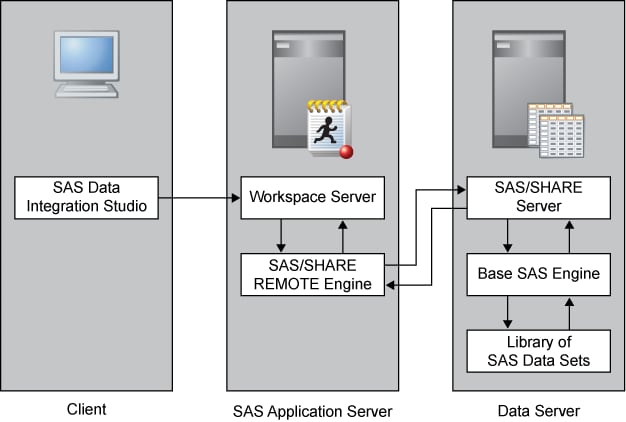 Establishing Shared Access to SAS Data Sets