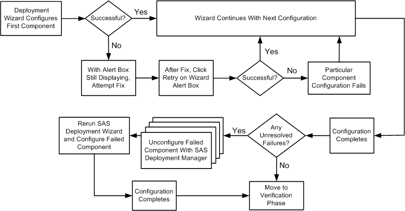 Configuration Troubleshooting Flowchart