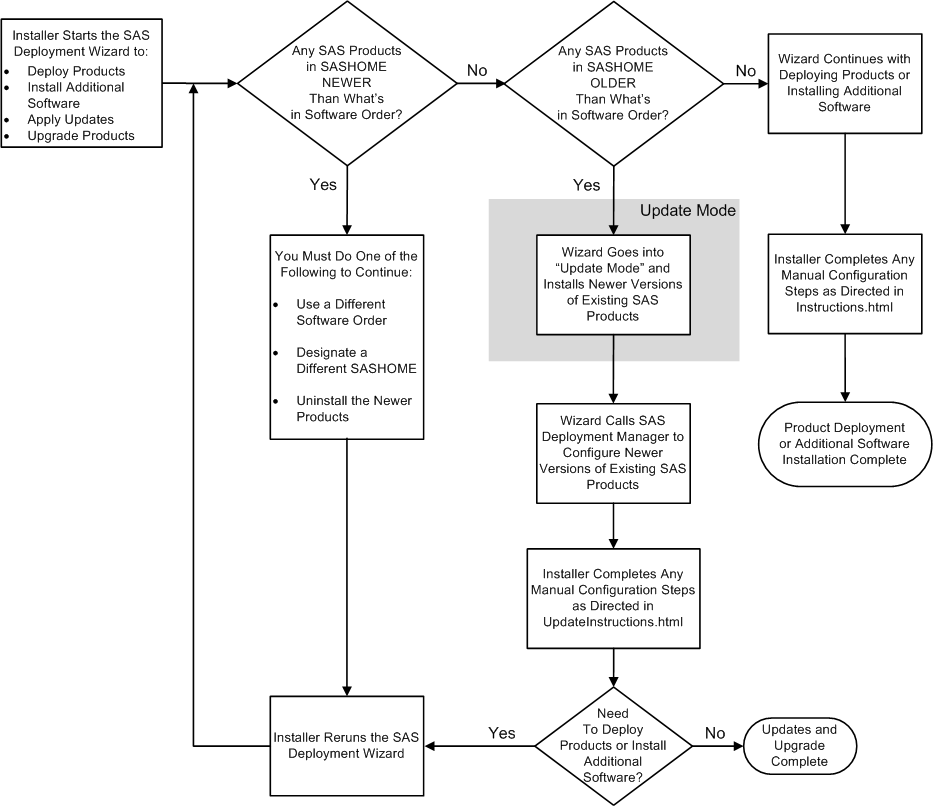 SAS Deployment Wizard Flowchart