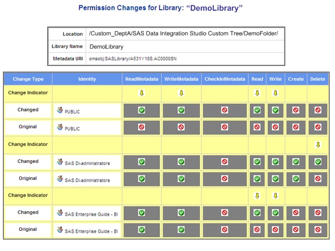 Example: Authorization Differences for a Library