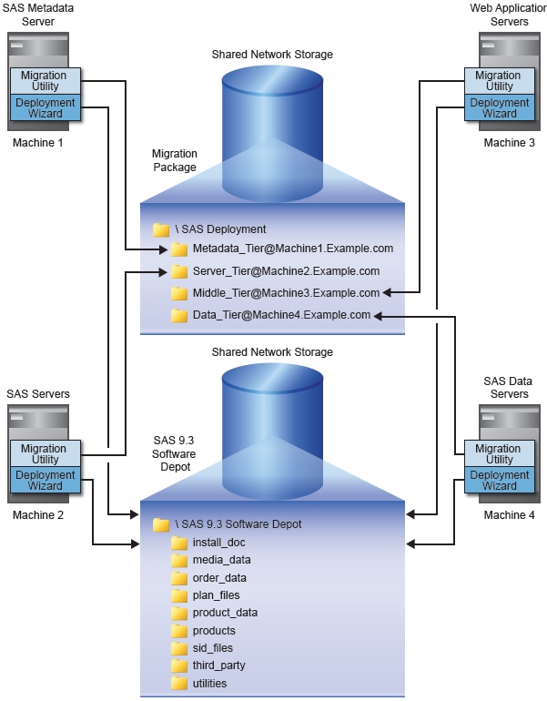 Migration Package and SAS Software Depot Topography