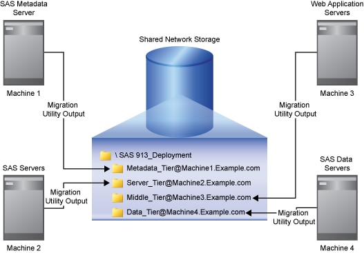 Sample Migration Utility Directory Structure