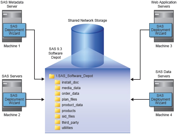 Shared SAS Software Depot Model