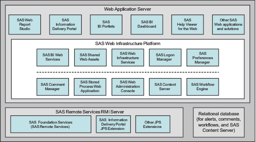 Graphic showing the various components of the middle tier