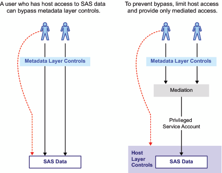 Example of Mediated Physical Access to Sensitive Data