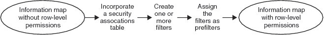 Information Map Design for Row-Level Permissions