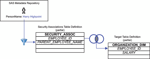 Salary Example: Data Model