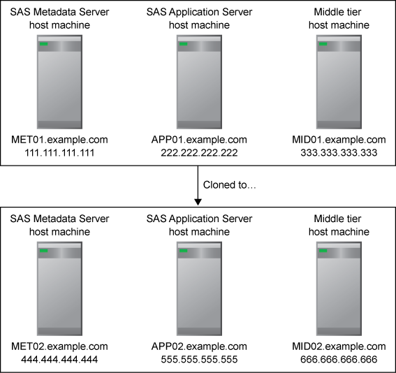 Diagram of a multiple-machine deployment cloned to a new set of machines