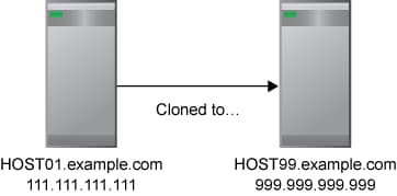 Diagram of a single-machine deployment cloned to a new machine