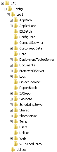 Structure of the configuration directory for a single-machine Windows installation