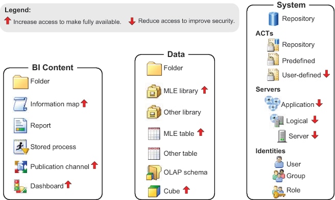 access categories