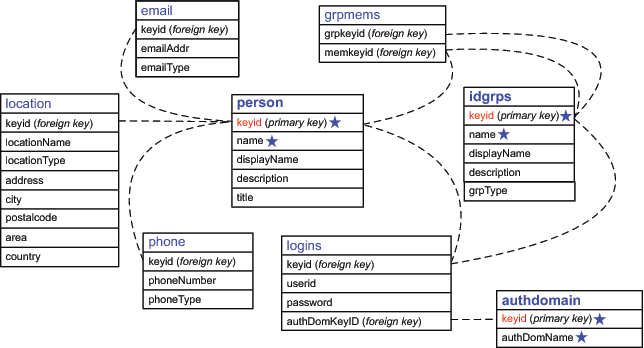 Table Structures and Relationships