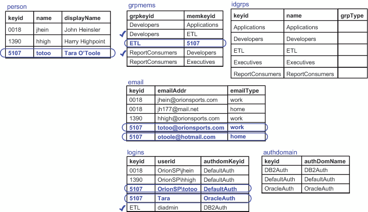 Example: Partial Tables Showing Selected User Data