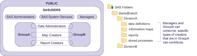 Group and Folder Structure