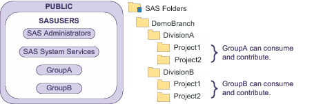 Group and Folder Structure