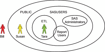 Example: Users in a Group Structure