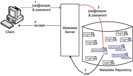 Internal Authentication