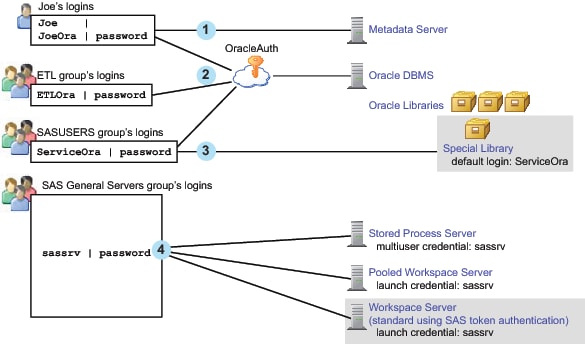 Example: Use of Logins