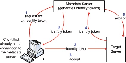 SAS Token Authentication