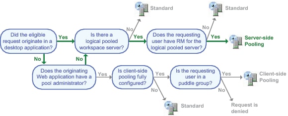 Use of Pooling (Applies to Only Eligible Requests)