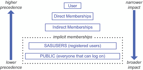 Priority and Specificity in Identity Hierarchy