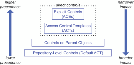 Priority and Specificity in Object Inheritance