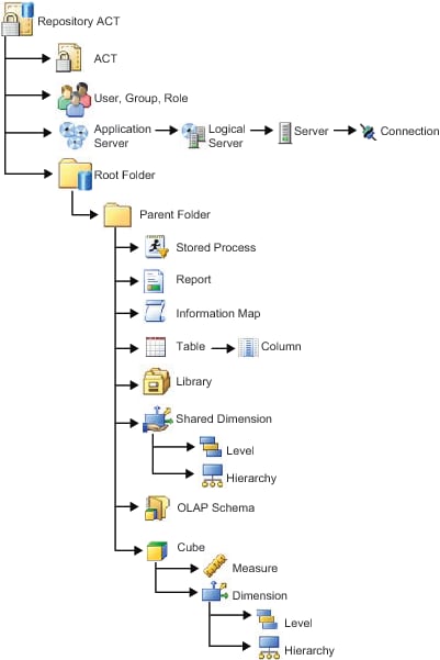 integrated view