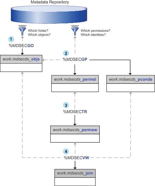 Underlying Macros