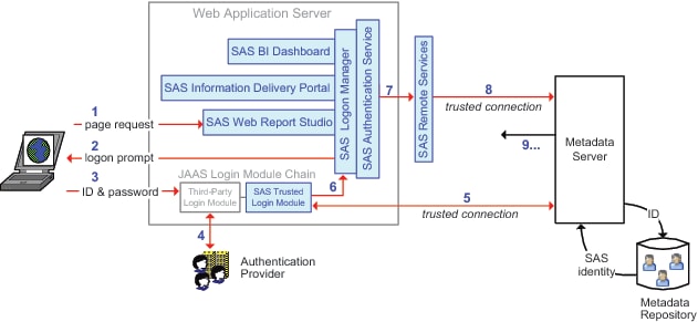 Web Authentication: A Closer Look