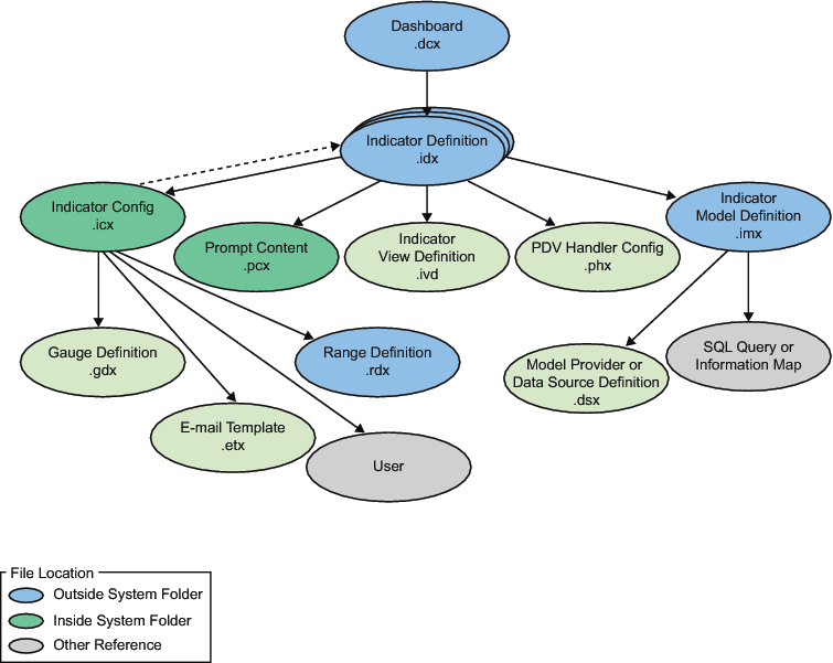 Dashboard Objects and Dependencies