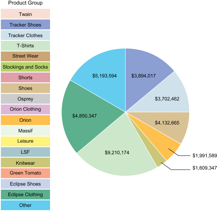 Example of a Legend for a Pie Chart with OLAP Data that Includes Values not Represented in the Chart