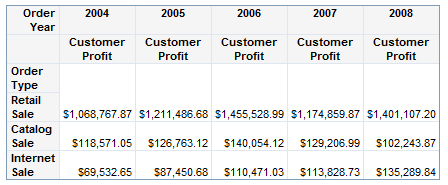 A Crosstabulation Table That Is Based on Data Items from a Relational Data Source