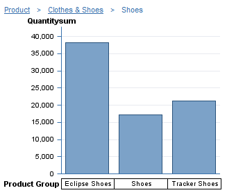 In the Hierarchy Level Product, the Member Clothes & Shoes Has Been Drilled to Display Values for the Shoes Hierarchy Level