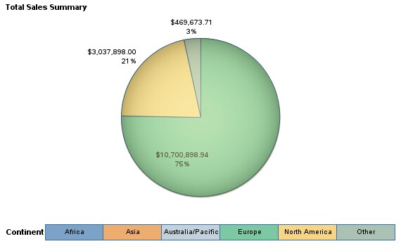 A Pie Chart