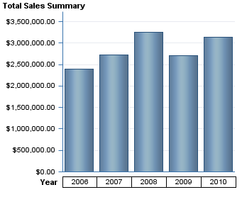 A Bar Chart Using the Plateau Report Style and the Pressed Graph Skin