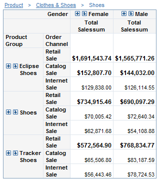 Total Sales Values That Are Greater Than $130,000 Are Highlighted