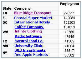 A Crosstabulation Table That Contains Hyperlink Data Items