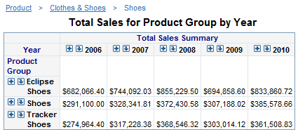 A Crosstabulation Table with a Title