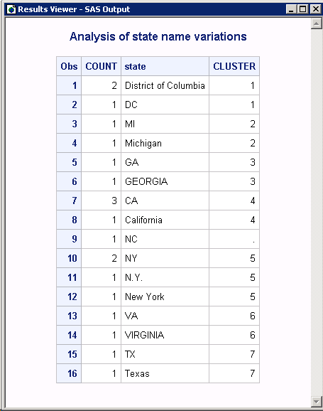 PROC Print Output for Analysis Data Set