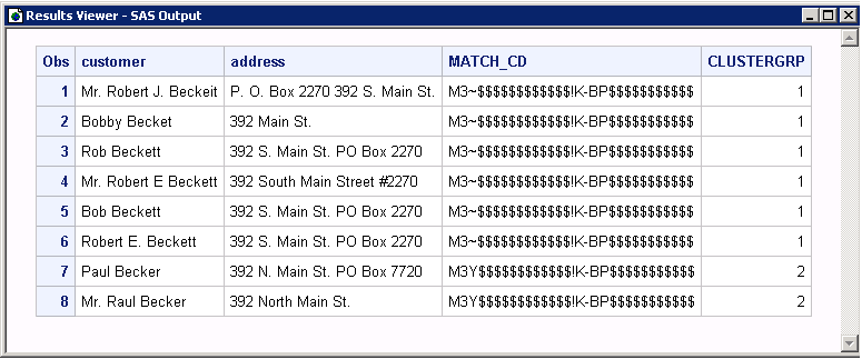 PROC Print Output for Minimal Sensitivity Example