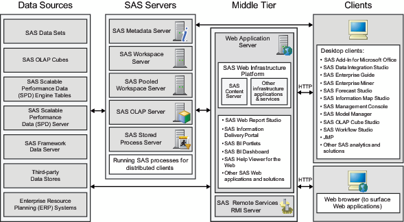 SAS Intelligence Platform